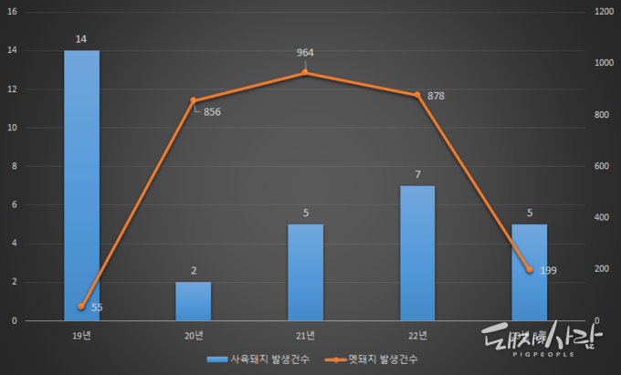 연도별 멧돼지 및 사육돼지에서의 ASF 발생현황(3.20 기준)@돼지와사람 편집