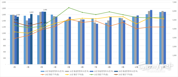 월별 등급판정두수(단위 천두) 및 평균 가격(단위 원)@축산물품질평가원 자료