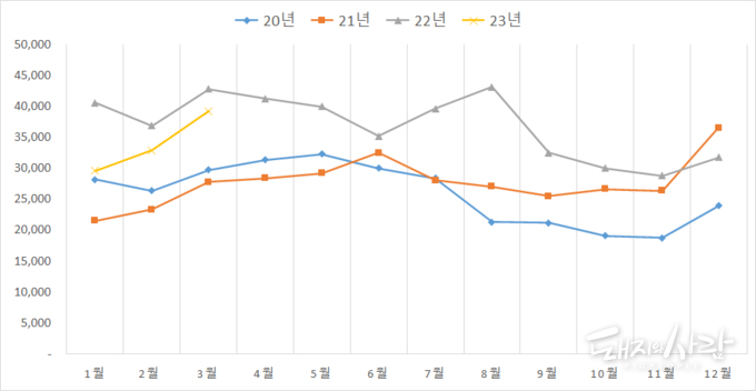 월별 돼지고기 수입량 추이@식품의약품안전처 자료