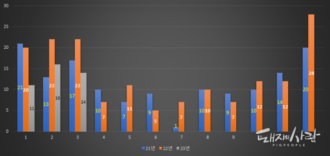 최근 3년간 월별 돈사 화재 발생건수@소방청 자료