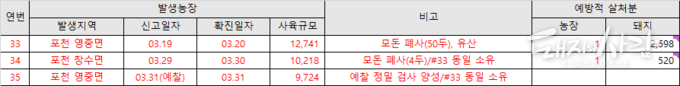 포천 발생농장 요약
