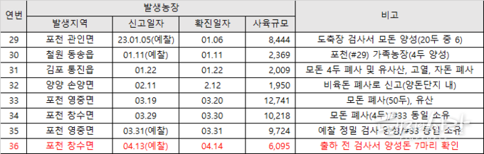  '23년 사육돼지 ASF 발생 요약@돼지와사람 정리