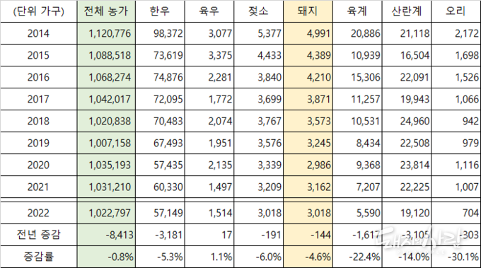 가축사육농가(단위 가구)@통계청 농림어업조사결과