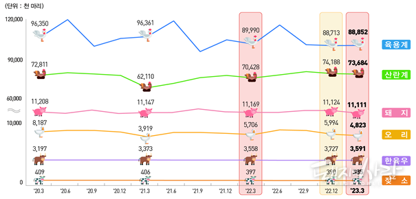 '23년 1분기 가축동향@통계청
