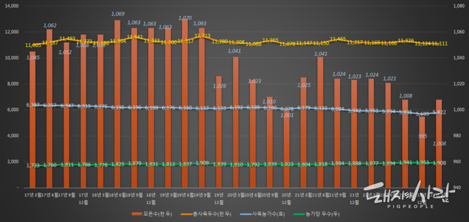 분기별 돼지 전체 사육두수 및 모돈두수, 농가수, 농가 당 돼지두수 동향, 돼지이력제(농장식별번호)를 기반으로 한 통계 결과임@통계청 자료 편집