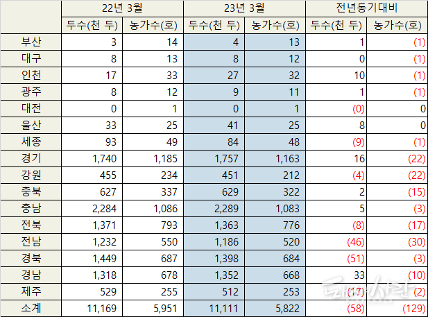  '22년 1분기와 '23년 1분기 시도별 사육두수와 농장수@통계청 자료 편집