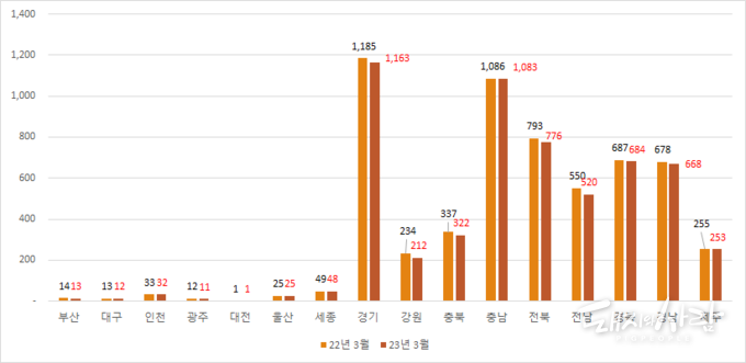  '22년 1분기 및 '23년 1분기 시도별 농장수 비교@통계청 자료