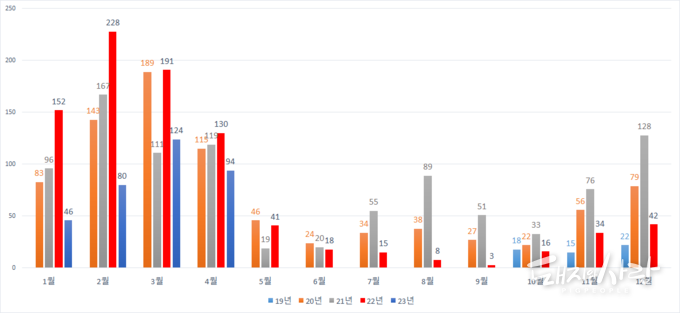 월별 감염멧돼지 발견건수@국립야생동물질병관리원 자료