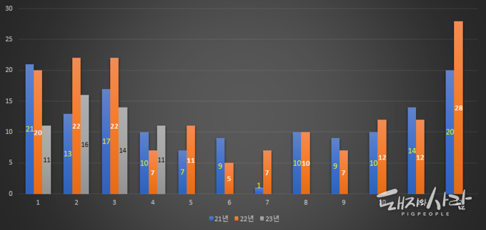 최근 3년간 월별 돈사 화재 발생건수@소방청 자료 편집