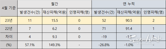 4월 기준 돈사 화재 발생 상황@소방청 자료 편집