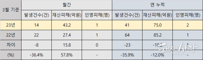 3월 기준 돈사 화재 발생 현황@소방청 자료 