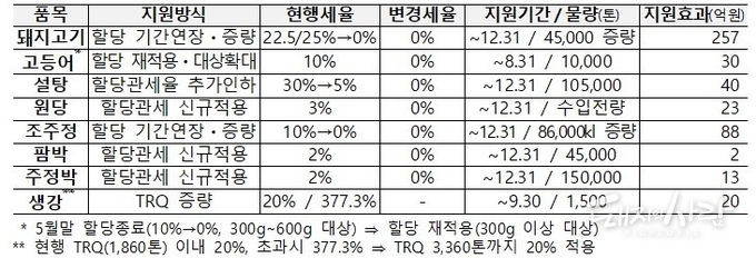 30일 8개 품목 관세율 인하 내용@기획재정부