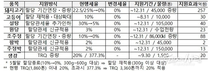 지난 30일 8개 품목 관세율 인하 내용@기획재정부