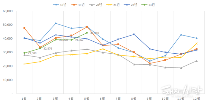 월별 돼지고기 수입량 추이@식품의약품안전처 자료