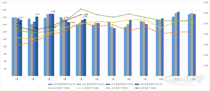 월별 등급판정두수(단위 천두) 및 평균 가격(단위 원)@축산물품질평가원 자료