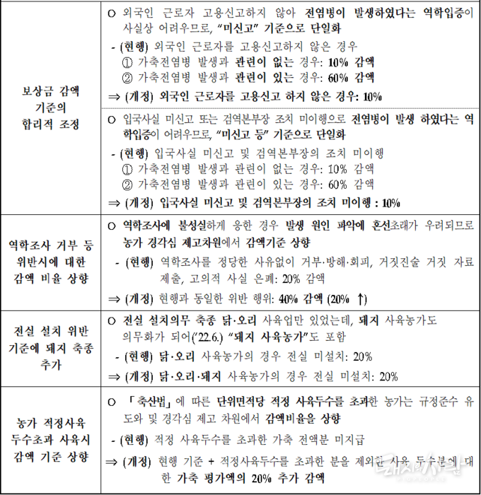 살처분 보상금 감액 기준 개선@농식품부