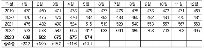 배합사료 평균 가격(단위 원/kg)@사료협회, 농식품부