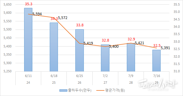  최근 6주간 주차별 출하두수와 평균가격@축산물품질평가원