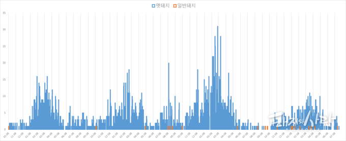 국내 일자별 ASF 발생건수(파랑 멧돼지, 주황 사육돼지)@국립야생동물질병관리원 자료 편집