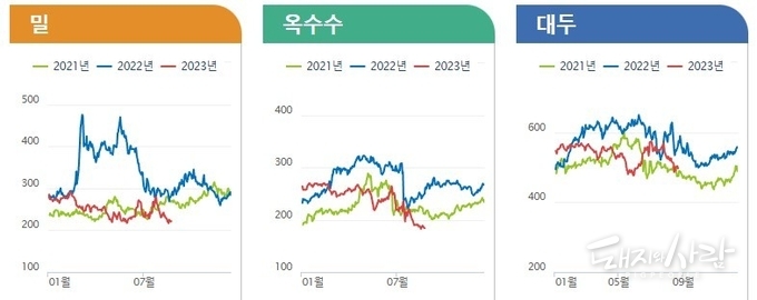 곡물 선물가격 동향@KREI 해외곡물시장정보 갈무리