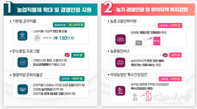 2024년 농식품부 예산안 인포그래픽@농식품부