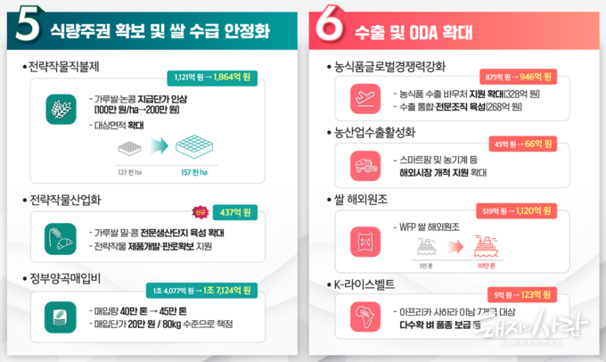 2024년 농식품부 예산안 인포그래픽@농식품부