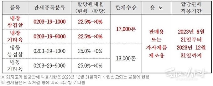 올해 6월 21일부터 12월 31일까지 돼지고기 할당관세 물량 규모가 1만5천톤에서 3만톤으로 확대되었습니다@한국육류유통수출협회 공고 갈무리