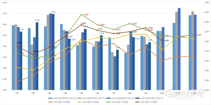 최근 4년간 월별 출하두수 및 도매가격@축산물품질평가원 자료