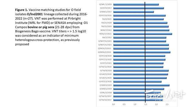 그림1. 2016년부터 2022년까지 분리된 O/ME-SA/Ind-2001 야외 바이러스와 O1 캄포스 백신주와의 바이러스 매칭 시험 결과(최소 이종교차 방어 기준 VNT&nbsp;≥1.5log10)