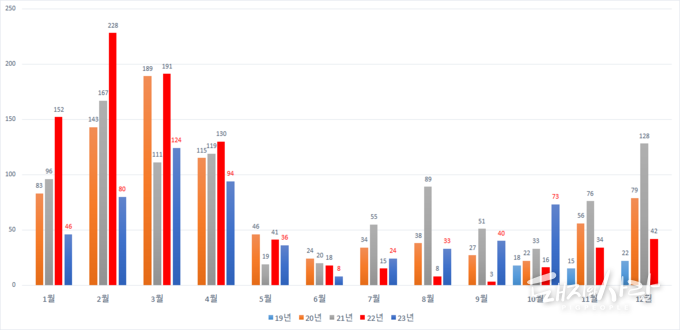 월별 ASF 감염멧돼지 발견건수@국립야생동물질병관리원 자료