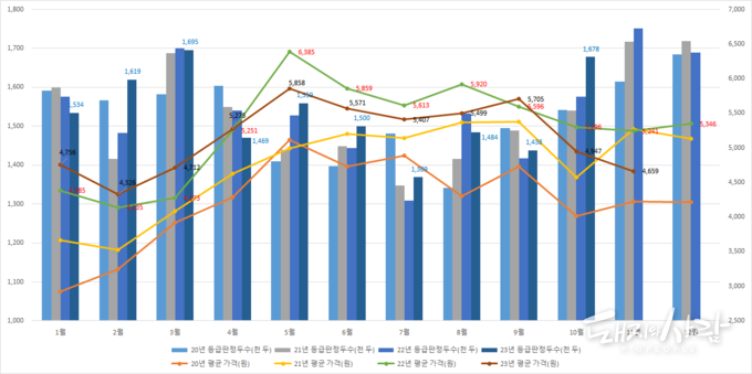 월별 등급판정두수(단위 천두) 및 평균 가격(단위 원)@축산물품질평가원 자료