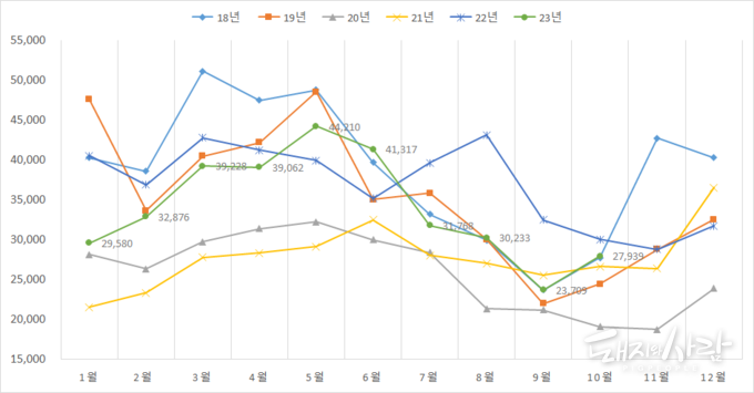 월별 돼지고기 수입량 추이@식품의약품안전처 자료