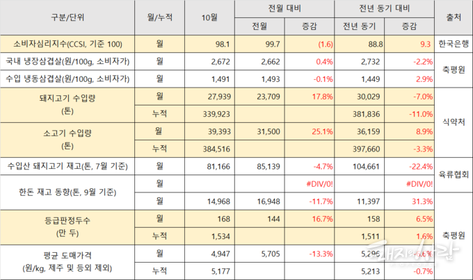10월 등급판정두수 및 도매가격, 수입육, 소매가격, 한돈재고동향, 소비자심리지수 요약