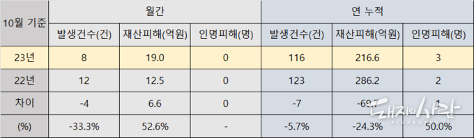 지난해와 올해 10월 기준 돈사 화재 발생 상황 요약@소방청 자료 편집
