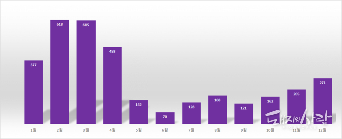 월별 ASF 감염멧돼지 검출 누적 건수(11.12 기준)@국립야생동물질병관리원