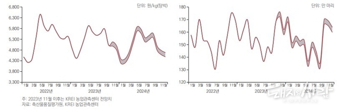 돼지 도매가격 전망(왼쪽)과 돼지 도축두수 전망(오른쪽)@돼지관측 보고서
