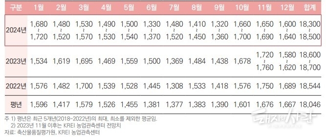 도축두수 전망(단위 천 마리)@돼지관측 보고서