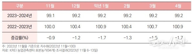 표본농가 대상 모돈 사육 의향 조사 결과@돼지관측 보고서