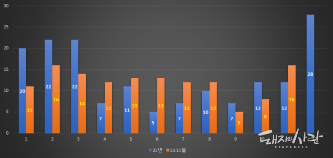 지난해와 올해 월별 돈사 화재 발생건수@소방청