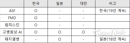 '2023년 한국와 일본, 대만의 주요 가축전염별 발생 비교(12.17 기준)