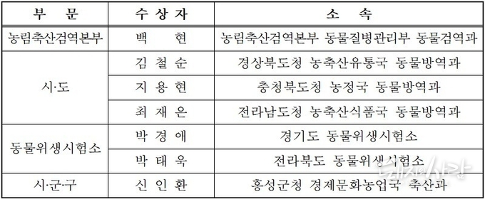 2023년도 대한민국 동물방역수의사대상 수상자 명단@대한수의사회