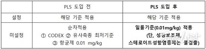 오는 1월 1일부터&nbsp;국내 축․수산물에 잔류허용기준이 설정된 동물용의약품은 그 기준으로 관리하고, 이외는 불검출 수준의 일률기준 0.01mg/kg 적용됩니다@식약처