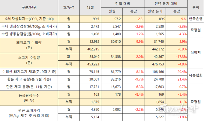 12월 등급판정두수 및 도매가격, 수입육, 소매가격, 한돈재고동향, 소비자심리지수 요약