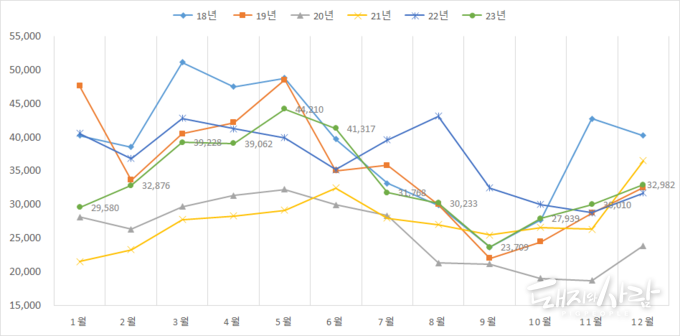 월별 돼지고기 수입량 추이@식품의약품안전처 자료