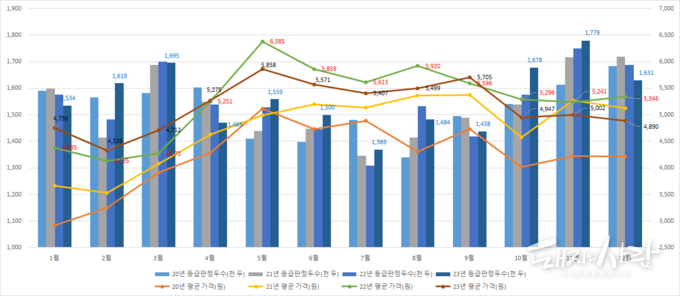 월별 등급판정두수(단위 천두) 및 평균 가격(단위 원)@축산물품질평가원 자료