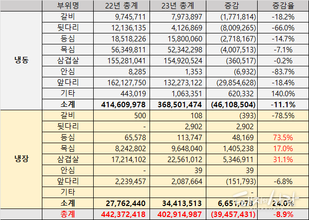 지난해와 올해 냉장냉동 부위별 수입량(단위 kg)@식약처