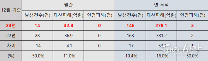 '22년과 '23년 12월 기준 돈사 화재 발생 상황 요약@소방청 자료 편집