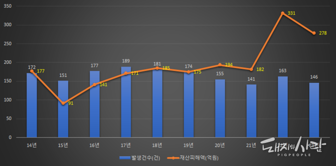 연도별 돈사 화재 발생건수와 재산피해액@소방청