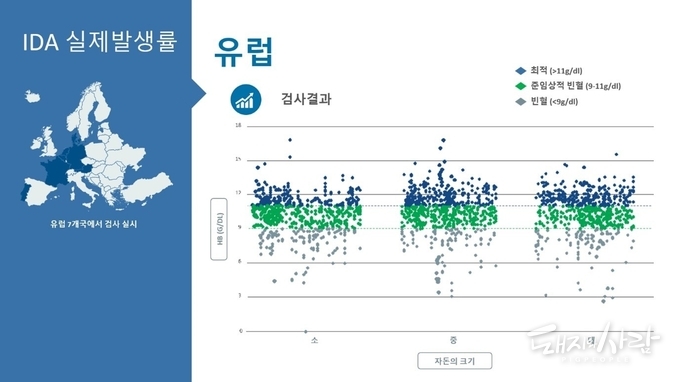 사진6. 유럽의 철분 결핍성 빈혈(IDA) 실제 발병율. 많은 자돈이 관리자들이 알아차리기 힘든 준임상적 빈혈상태이며, 이는 철분의 흡수가 빠르고 효과적인 글렙토페론을 사용해야 한다는 것을 시사한다.