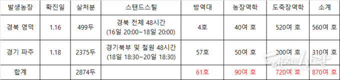 경북 영덕과 경기 파주 발생농장 관련 방역대농장 및 역학농장 숫자@농림축산식품부